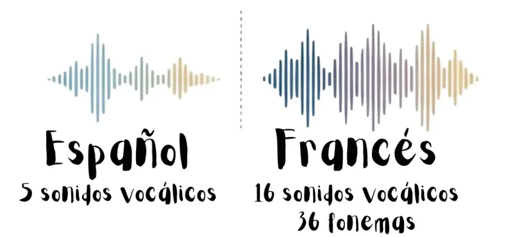 mapa auditivo español vs francés